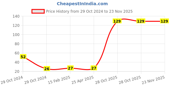 industrybuying.com Weidmuller AP SAK 4-10 End Plate 117960000 weidmuller Price History Graph from 29 Oct 2024 to 23 Nov 2025