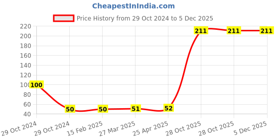 industrybuying.com Weidmuller AP SAK35/TW SAK16 End Plate 303660000 weidmuller Price History Graph from 29 Oct 2024 to 5 Dec 2025