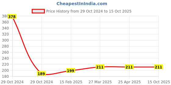 industrybuying.com Weidmuller ASK1/EN Fuse Terminal 474560000 weidmuller Price History Graph from 29 Oct 2024 to 15 Oct 2025
