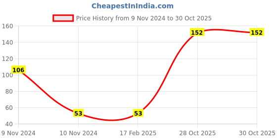 industrybuying.com Weidmuller Beige End Plate 0271160000 weidmuller Price History Graph from 9 Nov 2024 to 30 Oct 2025