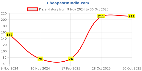 industrybuying.com Weidmuller Beige End Plate 0303660000 weidmuller Price History Graph from 9 Nov 2024 to 30 Oct 2025