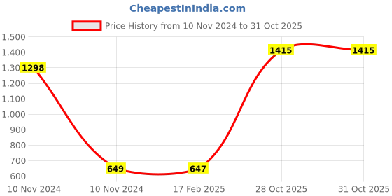 industrybuying.com Weidmuller BK 12 CRN Terminal Strip 625320000 weidmuller Price History Graph from 10 Nov 2024 to 31 Oct 2025
