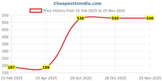 industrybuying.com Weidmuller BK 4 CRN Terminal Strip 625120000 weidmuller Price History Graph from 15 Feb 2025 to 25 Nov 2025