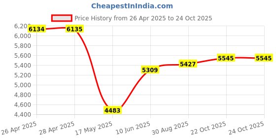 industrybuying.com Weidmuller BLADE CASSETTE, GREEN, 903200 weidmuller Price History Graph from 26 Apr 2025 to 23 Oct 2025
