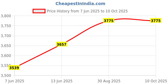 industrybuying.com Weidmuller BUSBAR, 1M, 0280200000 weidmuller Price History Graph from 7 Jun 2025 to 10 Oct 2025