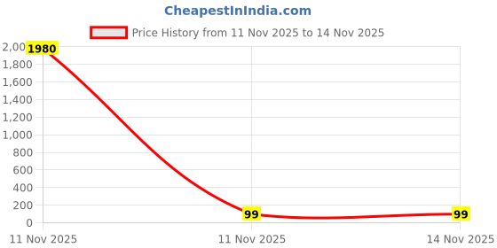 industrybuying.com Weidmuller Busbar Support Beige Color Polyamide 66 Body and Screw In Mounting, SH 1 weidmuller Price History Graph from 11 Nov 2025 to 13 Nov 2025