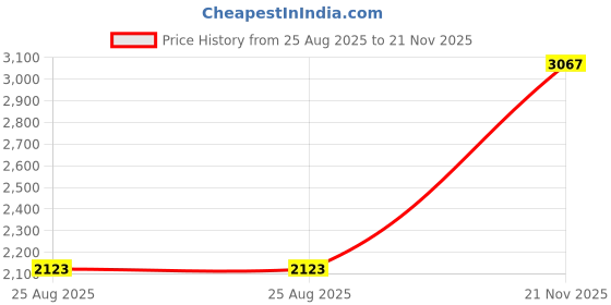 industrybuying.com WEIDMULLER Cable Glands PG to NPT adapter, ADAP weidmuller Price History Graph from 25 Aug 2025 to 21 Nov 2025