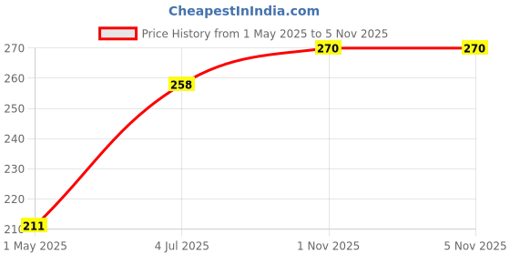 industrybuying.com Weidmuller CONNECTING SLEEVE, 1POLE, 9502580000 weidmuller Price History Graph from 1 May 2025 to 5 Nov 2025