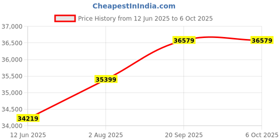 industrybuying.com Weidmuller CRIMP TOOL, WITH CALIB. CERT, PZ 6 ROTO W. CALIBRATION CERTIFICATE weidmuller Price History Graph from 12 Jun 2025 to 6 Oct 2025