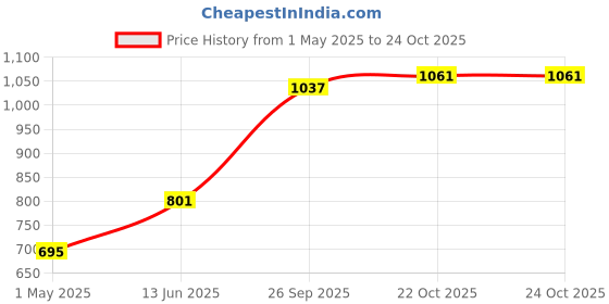 industrybuying.com Weidmuller CROSS CONN, 10POS, FEED THRU TB, ORG, 1528090000 weidmuller Price History Graph from 1 May 2025 to 24 Oct 2025