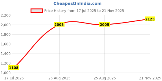 industrybuying.com Weidmuller CROSS CONNECTOR, 2POS, 1561940000 weidmuller Price History Graph from 17 Jul 2025 to 21 Nov 2025