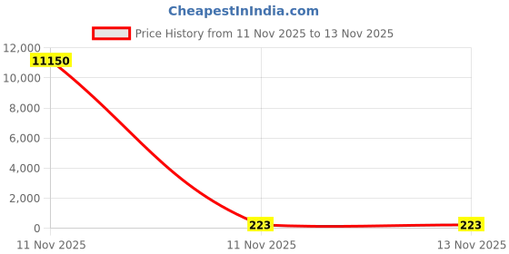 industrybuying.com Weidmuller Cross Connector Terminal 4 Pole and 41 A Nominal Current, WQV 4/4 weidmuller Price History Graph from 11 Nov 2025 to 11 Nov 2025