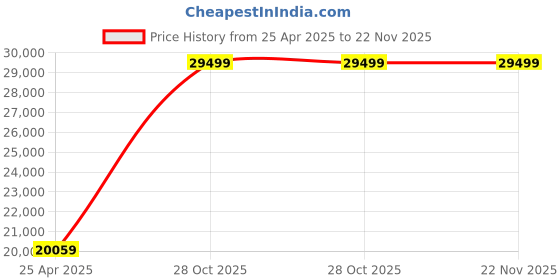 industrybuying.com Weidmuller CTI 6 G 9.842 inch Crimping tool 9202850000 weidmuller Price History Graph from 25 Apr 2025 to 21 Nov 2025