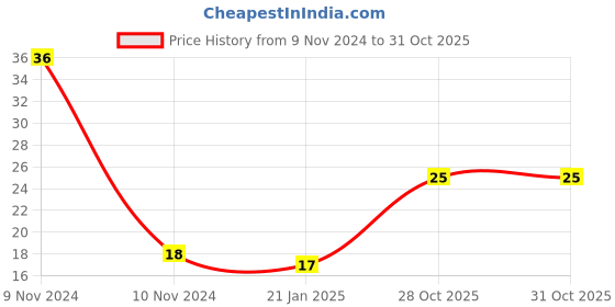 industrybuying.com Weidmuller Dark Beige End Plate 1050000000 weidmuller Price History Graph from 9 Nov 2024 to 30 Oct 2025