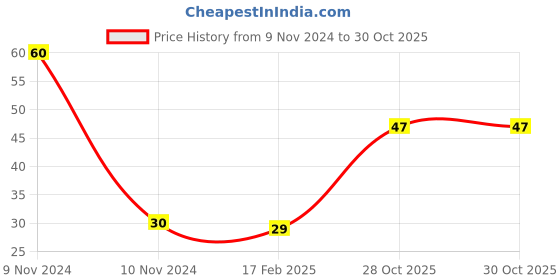 industrybuying.com Weidmuller Dark Beige End Plate 1608740000 weidmuller Price History Graph from 9 Nov 2024 to 30 Oct 2025