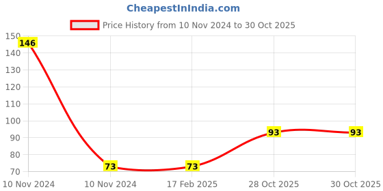 industrybuying.com Weidmuller Dark Beige End Plate 7904100000 weidmuller Price History Graph from 10 Nov 2024 to 30 Oct 2025