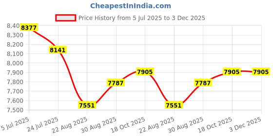 industrybuying.com Weidmuller DC-DC CONVERTER, 24V, 15A, 2486070000 weidmuller Price History Graph from 5 Jul 2025 to 3 Dec 2025