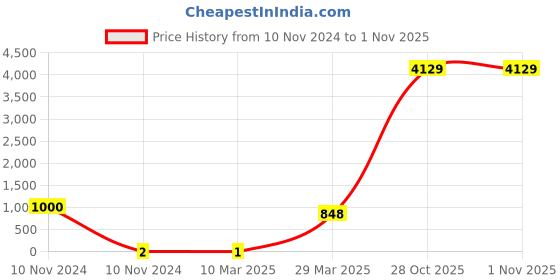 industrybuying.com Weidmuller DEK 5 FWZ 61-70 Horizontal Terminal Marker 523060061 weidmuller Price History Graph from 10 Nov 2024 to 1 Nov 2025
