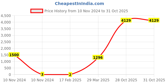 industrybuying.com Weidmuller DEK 5 GW N Horizontal Terminal Marker 522761034 weidmuller Price History Graph from 10 Nov 2024 to 31 Oct 2025