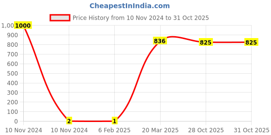 industrybuying.com Weidmuller DEK 5/5 MC NE WS Terminal Marker 1609801044 weidmuller Price History Graph from 10 Nov 2024 to 31 Oct 2025