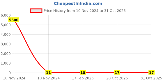 industrybuying.com Weidmuller DEK 5/6 MC SDR (1-90) Terminal Marker 1609830000 weidmuller Price History Graph from 10 Nov 2024 to 31 Oct 2025