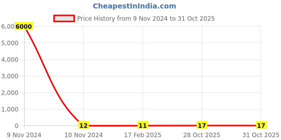 industrybuying.com Weidmuller DEK 5/6 MC SDR (41-50) Terminal Marker 1609830000 weidmuller Price History Graph from 9 Nov 2024 to 30 Oct 2025