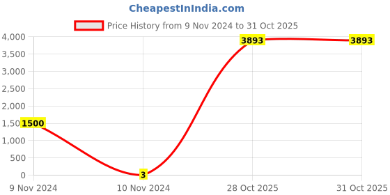 industrybuying.com Weidmuller DEK 5/8 MC NE WS Terminal Marker 1856740000 weidmuller Price History Graph from 9 Nov 2024 to 31 Oct 2025