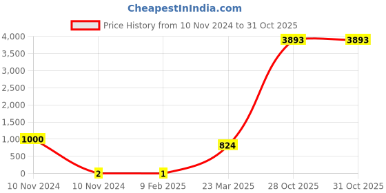 industrybuying.com Weidmuller DEK 6 FSZ 21-30 Vertical Terminal Marker 133360021 weidmuller Price History Graph from 10 Nov 2024 to 30 Oct 2025