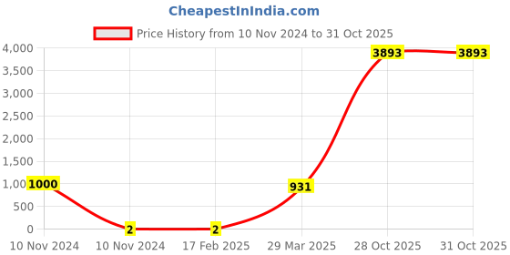 industrybuying.com Weidmuller DEK 6 FW 1-50 Horizontal Terminal Marker 468660001 weidmuller Price History Graph from 10 Nov 2024 to 30 Oct 2025