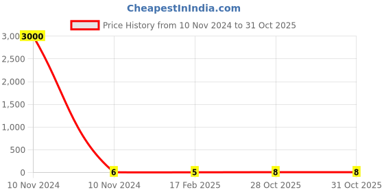 industrybuying.com Weidmuller DEK 8 FSZ 1-10 Vertical Terminal Marker 2748020000 weidmuller Price History Graph from 10 Nov 2024 to 30 Oct 2025