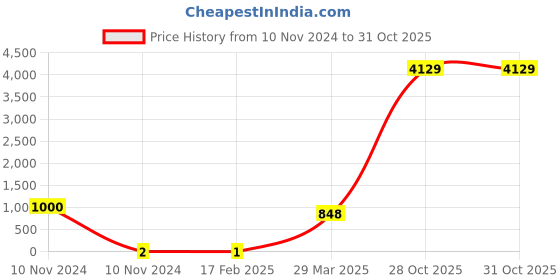 industrybuying.com Weidmuller DEK FS 1-50 Vertical Terminal Marker 473560001 weidmuller Price History Graph from 10 Nov 2024 to 31 Oct 2025