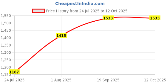 industrybuying.com Weidmuller DIN RAIL TERMINAL BLOCK, 2POS, 12AWG, 0172160000 weidmuller Price History Graph from 24 Jul 2025 to 12 Oct 2025