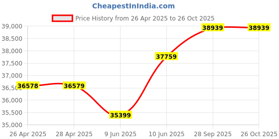 industrybuying.com Weidmuller ENCLOSURE, 120X120X80MM, SS, KLIPPON STB 1 SS weidmuller Price History Graph from 26 Apr 2025 to 25 Oct 2025