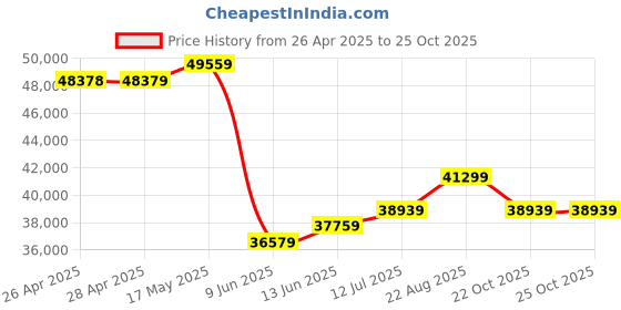 industrybuying.com Weidmuller ENCLOSURE, 190X190X100MM, SS, KLIPPON STB 3 SS weidmuller Price History Graph from 26 Apr 2025 to 25 Oct 2025