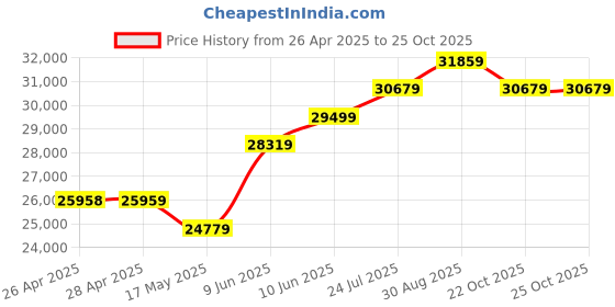 industrybuying.com Weidmuller ENCLOSURE, 230X280X111MM, KLIPPON K71 weidmuller Price History Graph from 26 Apr 2025 to 25 Oct 2025