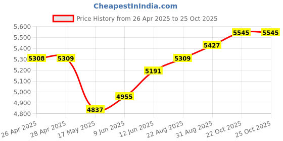 industrybuying.com Weidmuller ENCLOSURE, 70X70X45MM, RAL7001, KLIPPON K1 RAL7001 weidmuller Price History Graph from 26 Apr 2025 to 24 Oct 2025