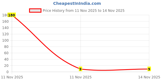 industrybuying.com Weidmuller End and Partition Plate Grey Color Polyamide 66 Body, SAKAP 2.5-4 weidmuller Price History Graph from 11 Nov 2025 to 14 Nov 2025
