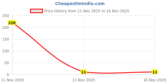industrybuying.com Weidmuller End and Partition Plate Grey Color Polyamide 66 Body, SAKAP 6-10 weidmuller Price History Graph from 11 Nov 2025 to 15 Nov 2025