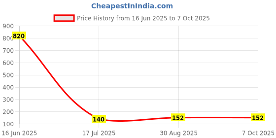 industrybuying.com Weidmuller END BRACKET, TS 35 DIN MOUNTING RAIL, 9540000000 weidmuller Price History Graph from 16 Jun 2025 to 7 Oct 2025