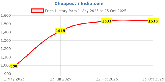 industrybuying.com Weidmuller END PLATE, BEIGE, TERMINAL BLOCK, 2428560000 (Pack of 10 Pcs) weidmuller Price History Graph from 1 May 2025 to 24 Oct 2025