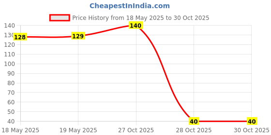 industrybuying.com Weidmuller END PLATE, ZDU/ZPE 2.5 TERMINAL BLOCK, 1608740000 weidmuller Price History Graph from 18 May 2025 to 29 Oct 2025