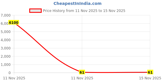 industrybuying.com Weidmuller Feed Through Terminal Block 800 V and 57 A Nominal Current, SAKDU 10 weidmuller Price History Graph from 11 Nov 2025 to 14 Nov 2025