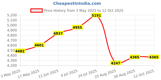 industrybuying.com Weidmuller FIXING SCREW, PLASTIC, M3, 22MM, RED, BSK 012890 (Pack of 100 Pcs) weidmuller Price History Graph from 3 May 2025 to 12 Oct 2025