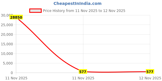 industrybuying.com Weidmuller Fuse Terminal Screw Connection, 6 mm² Cross Section and 6.3 A Nominal Current, WSI 6 weidmuller Price History Graph from 11 Nov 2025 to 12 Nov 2025