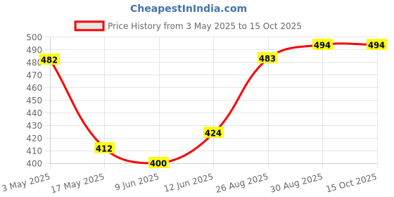 industrybuying.com Weidmuller HEAVY DUTY CONN, RCPT, 10POS, 26-14AWG, 1758410000 weidmuller Price History Graph from 3 May 2025 to 15 Oct 2025