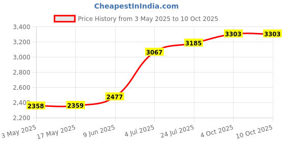 industrybuying.com Weidmuller HEAVY DUTY INSERT, PLUG, 12 POS, 1651350000 weidmuller Price History Graph from 3 May 2025 to 9 Oct 2025