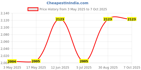 industrybuying.com Weidmuller HEAVY DUTY INSERT, PLUG, 24 POS, 1651150000 weidmuller Price History Graph from 3 May 2025 to 6 Oct 2025