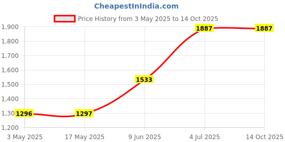industrybuying.com Weidmuller HEAVY DUTY INSERT, PLUG, 32+PE, 20-14AWG, HDC HA 16 MS 17-32 weidmuller Price History Graph from 3 May 2025 to 13 Oct 2025