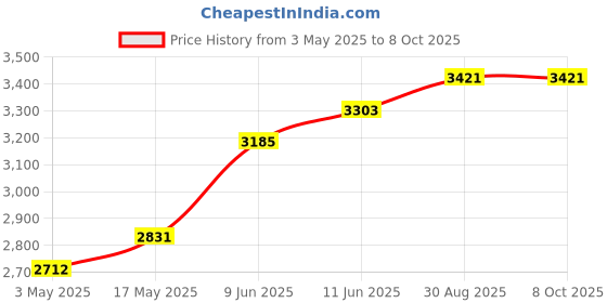 industrybuying.com Weidmuller HEAVY DUTY INSERT, PLUG, 4 POS, 1023220000 weidmuller Price History Graph from 3 May 2025 to 7 Oct 2025