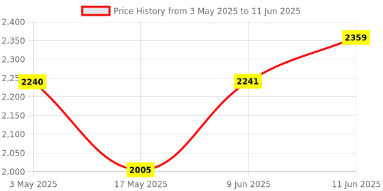 industrybuying.com Weidmuller HEAVY DUTY INSERT, PLUG, 48+PE, 20-14AWG, HDC HE 24 MS 25-48 weidmuller Price History Graph from 3 May 2025 to 11 Jun 2025